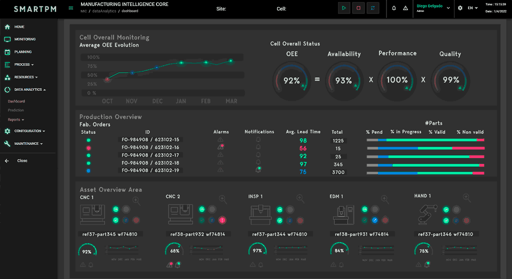 MIC automation platform interface with visualization of OEE data from the manufacturing cell.